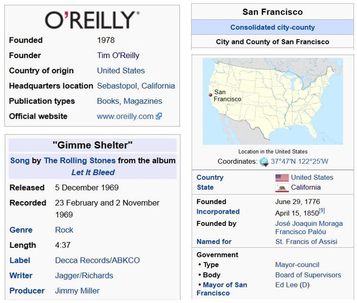 A mash-up of three Wikipedia info-boxes. Topics are: O'Reilly, San Francisco, and Gimme Shelter. Each box contains a set of labeled, domain-relevant information items.