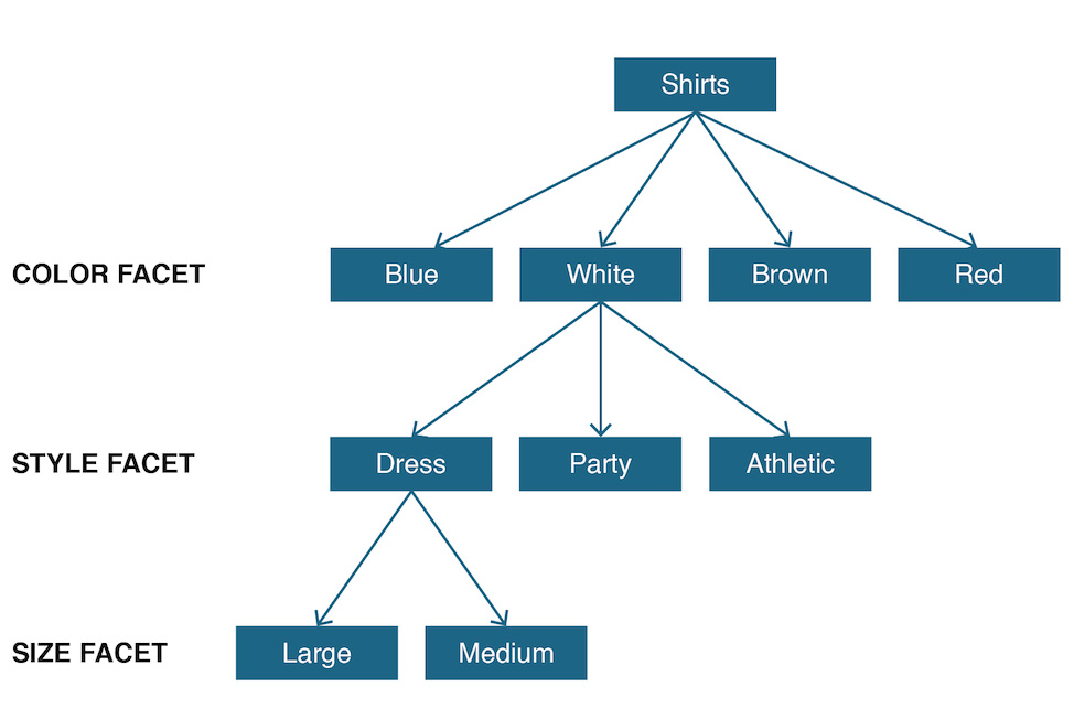 A chart depicts an enumerative classification for shirts.