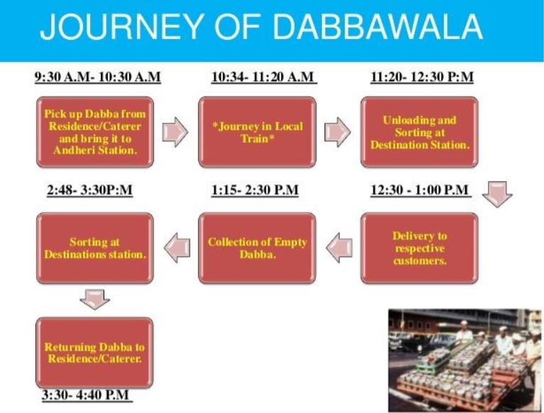 This figure is a graphical flow chart that shows the journey taken by different workers, called dabbawalas, to pick up lunches, which are called “dabbas,” from the customer's residence or caterer, deliver them to the customer's workplace, pick up the empty lunchbox, and return the lunchbox to its original location. The chart also shows the approximate time of each step, starting with the pickup between 9:30-10:30AM. the delivery between 12:30-1:00 PM, and the return of the lunchbox to the pickup location between 3:30-4:30 PM.