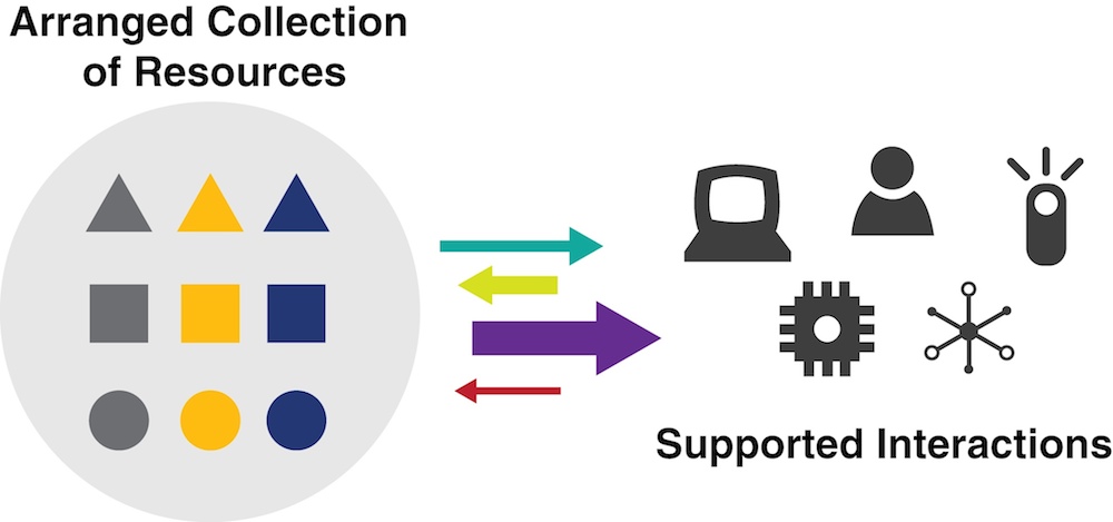 A conceptual representation of an Organizing System. The left side, labeled “Arranged Collection of Resources,” presents organized groups of round, square and circular shapes within a circle. The right side, labeled “Supported Interactions,” presents a group of icons representing, for example, a computer terminal, a human agent, a mobile phone, and so on. There is a grouping of four arrows between the two sides; two pointed left and two pointed right.