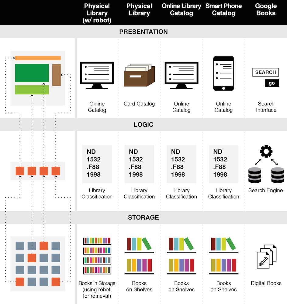 A conceptual depiction of an Organizing System as three layers. The top layer is the Presentation layer; icons represent card catalogs, online catalogs and search interfaces. The middle row is the Logic layer; icons represent library classifications and search engines. The lowest layer depicts a Storage layer; icons represent books on shelves, digital books and physical retrieval systems.