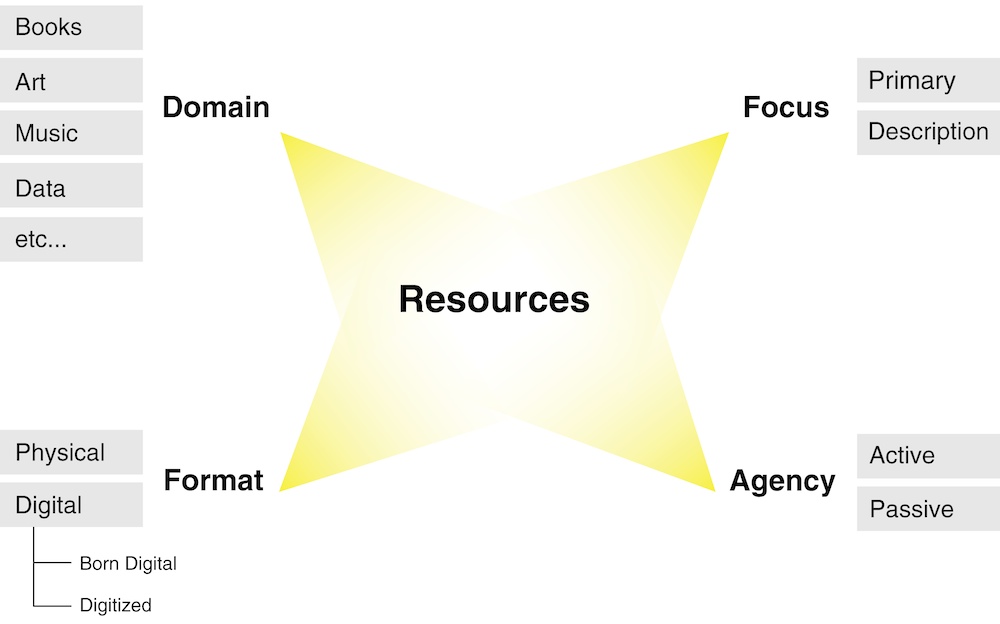A graphical arrangement of textual information. A yellow-colored central octagonal form is labeled “Resources.” At its four star-like points are labeled textual sub-groupings, as follows: “Domain” (Books, Art, Music, Data, etc.), “Format” (Physical or Digital), “Agency” (Active or Passive), and “Focus” (Primary or Description).