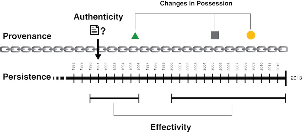 A conceptual drawing of maintenance considerations. Persistence is presented as a timeline that is labeled from 1998 until 2013; provenance is presented as an unbroken chain; authenticity is questioned in 1991; and effectivity periods are indicated from 1990-1996 and 2000-2013. Changes of possession are indicated in 1995, 2005, and 2009.
