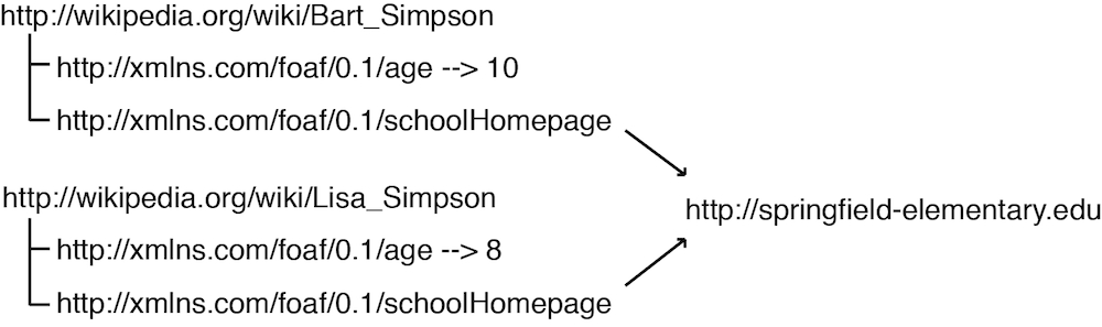 Depicts a set of RDF statements, related to Bart and Lisa Simpson, arranged as a graph.