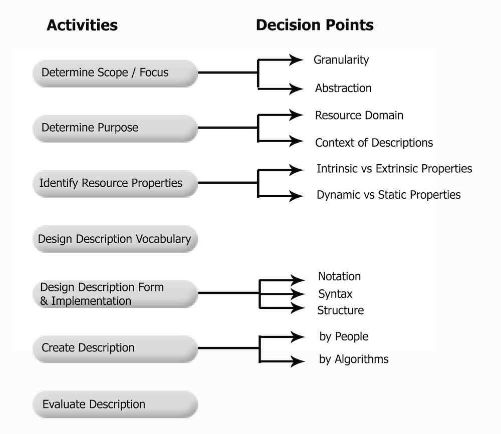 This chart summarizes the process of describing resources, listing seven steps and some of the related decision points.