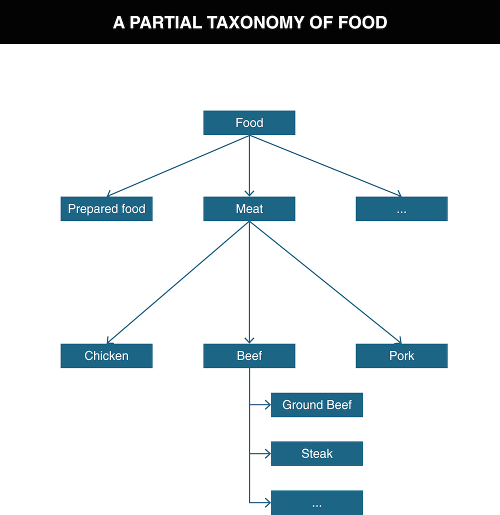 A chart depicting a partial taxonomy of food.