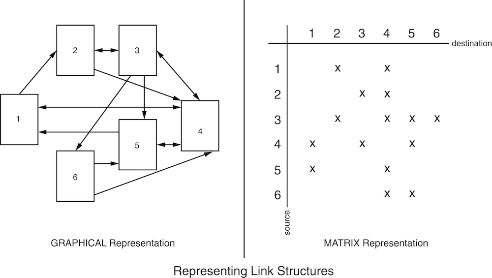 Two representations (graphic and matrix) of the structure of links between web resources.