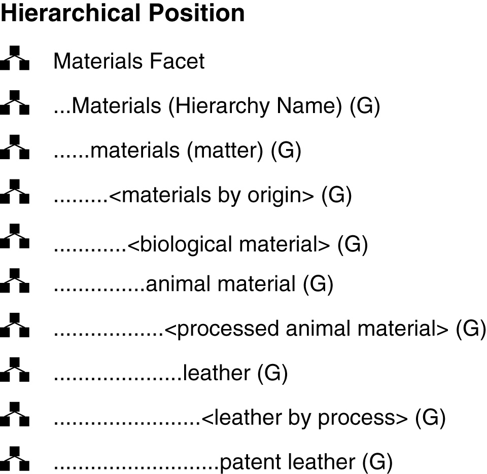 An excerpt from The Art and Architecture Thesaurus depicts its hierarchical structure.