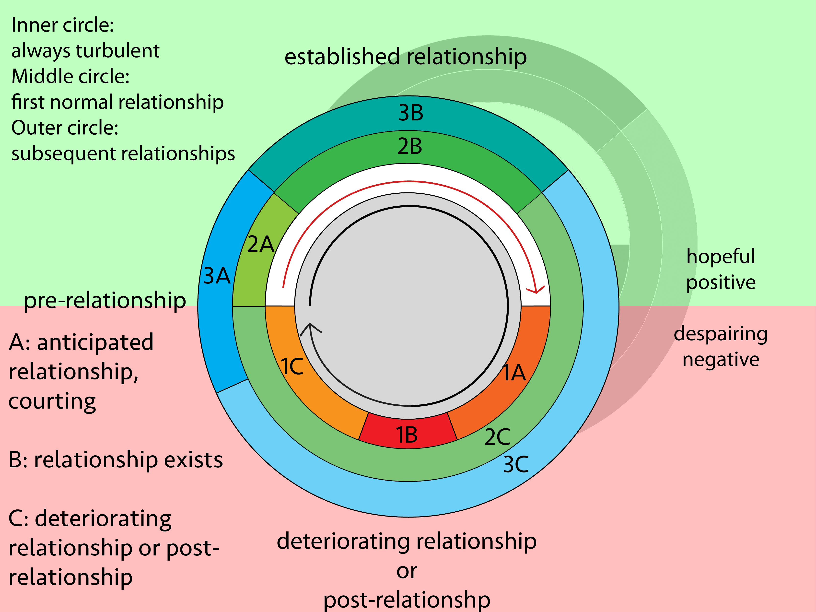 love-circle-variations