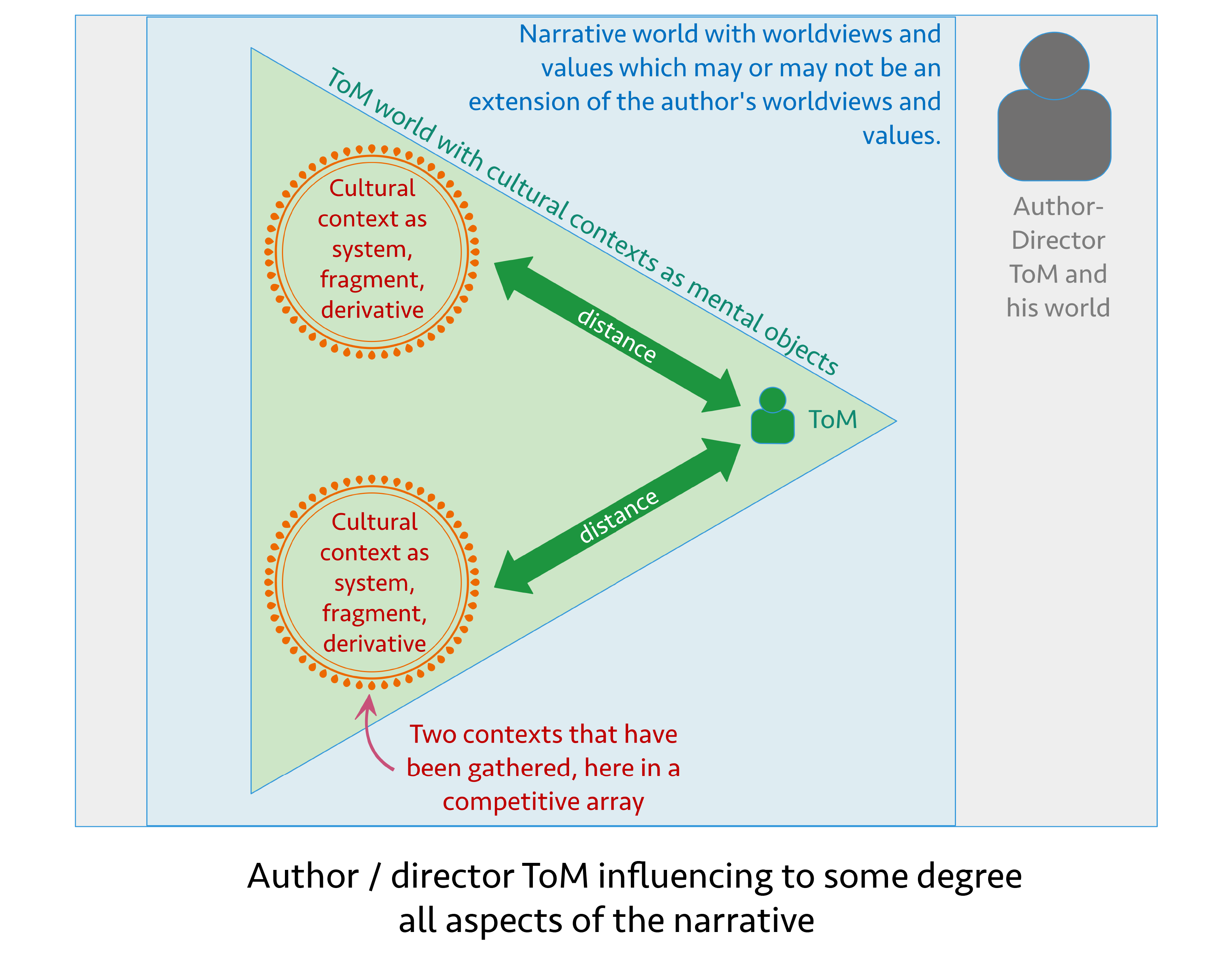 ToM-contexts-author