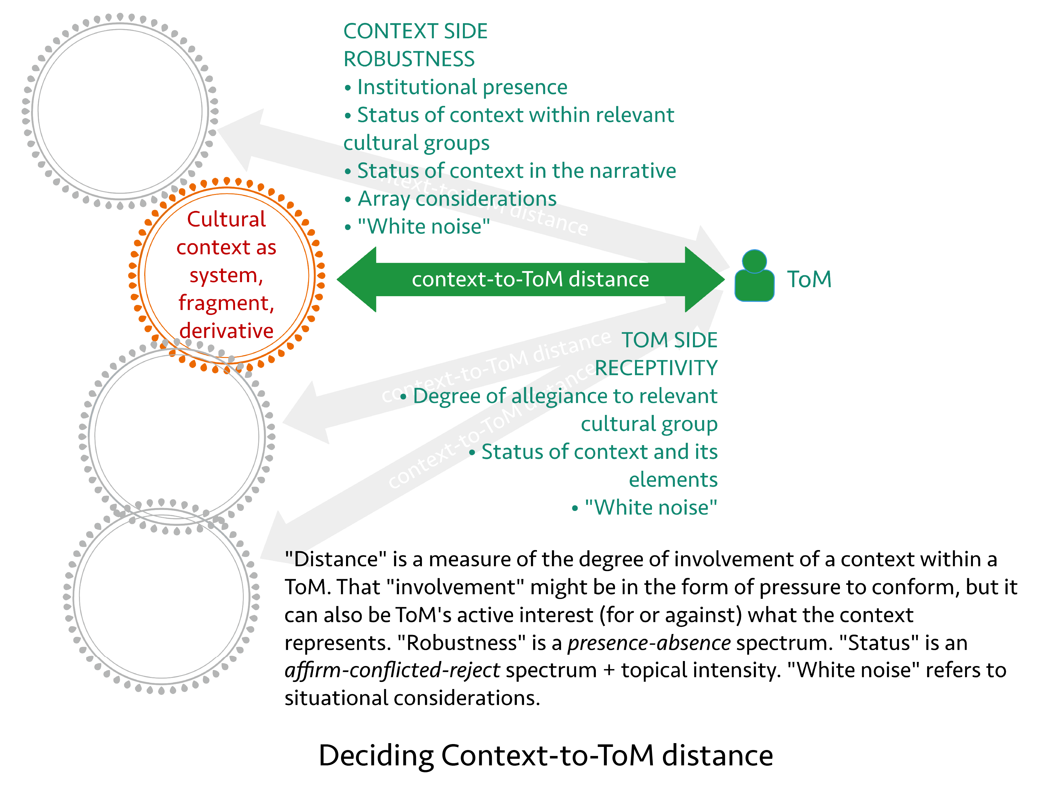 ToM-contexts-distance-defined