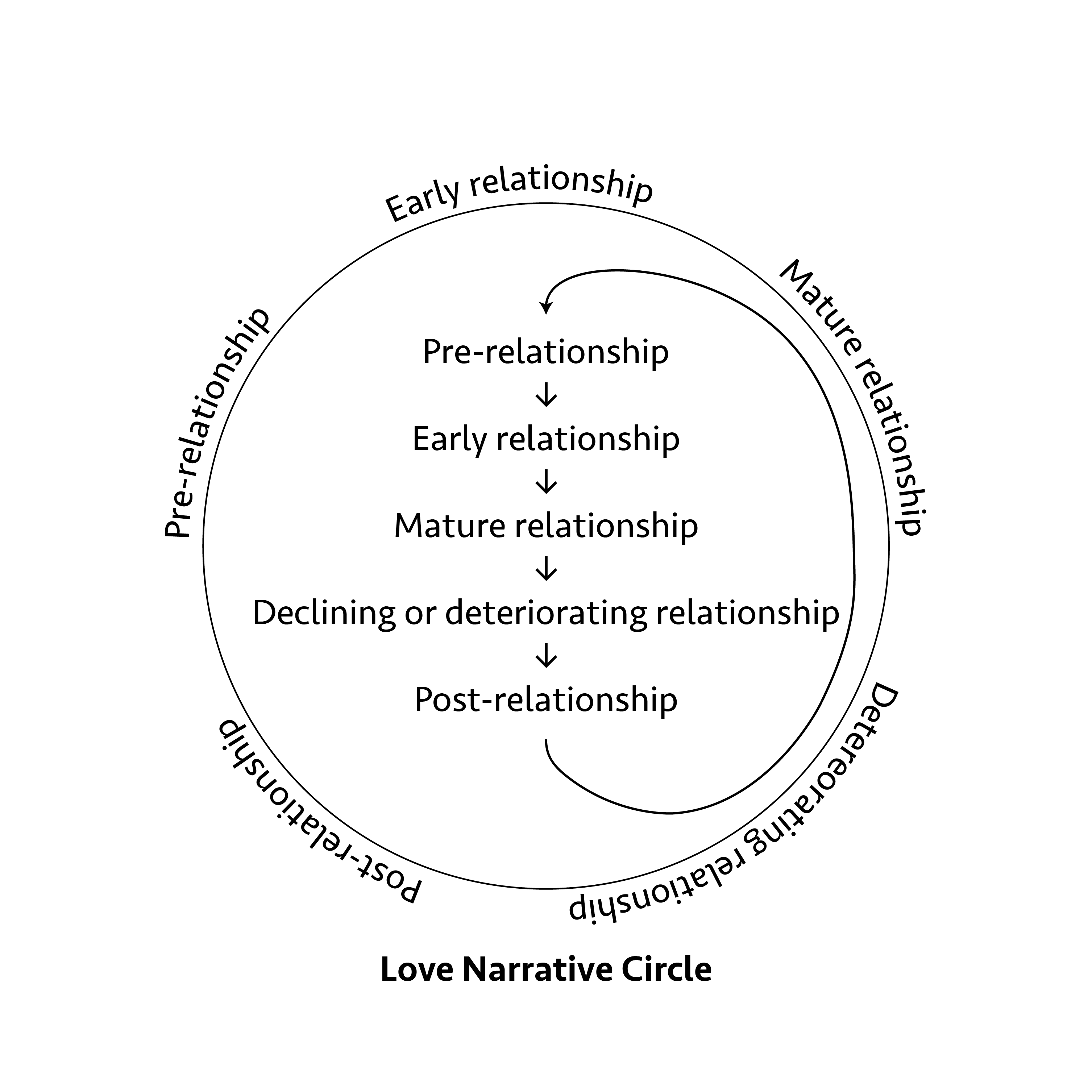 narrative-love-circle