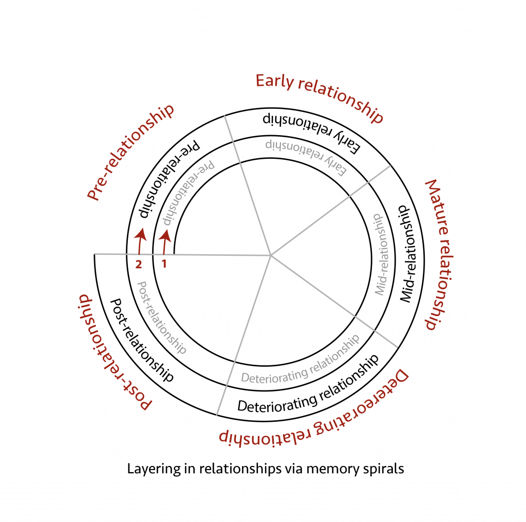 A spiral with phases of love (beginning, middle, end) repeating on the spiral pathway as it gets increasingly larger