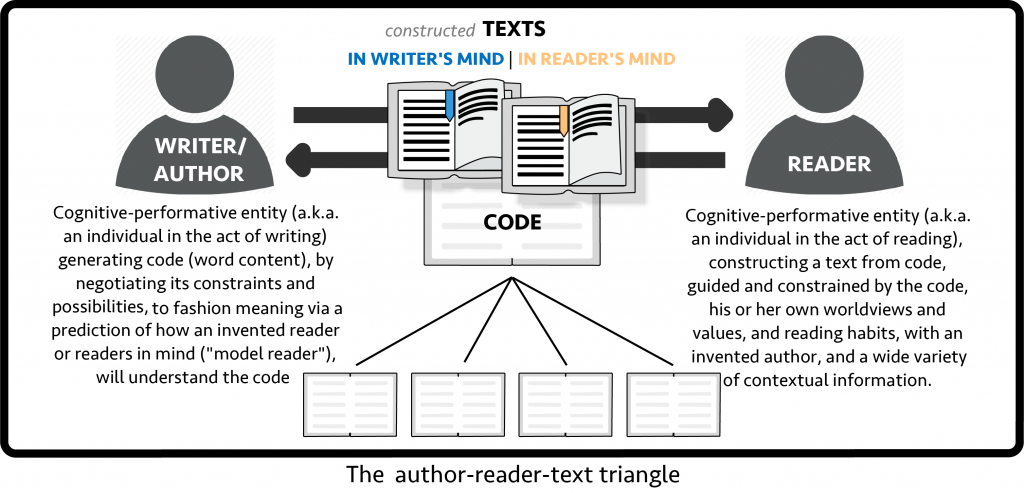 Shows text arising from code with writer on one side and reader on the other.